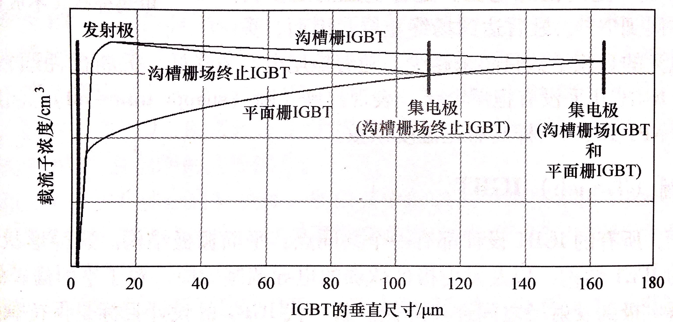 圖2 溝槽柵和平面柵結(jié)構(gòu)IGBT內(nèi)部載流子濃度比較